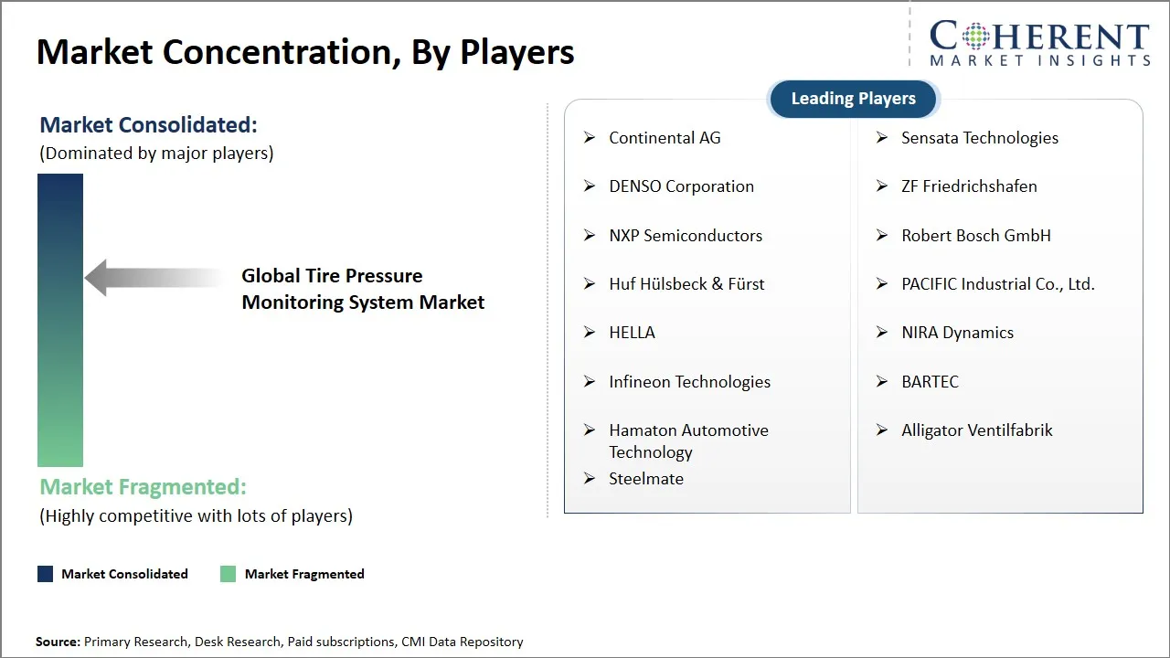 Tire Pressure Monitoring System Market Concentration By Players